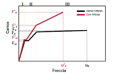 Diagramma carico freccia